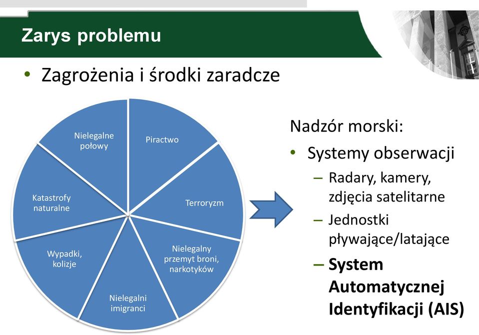 przemyt broni, narkotyków Nadzór morski: Systemy obserwacji Radary, kamery,