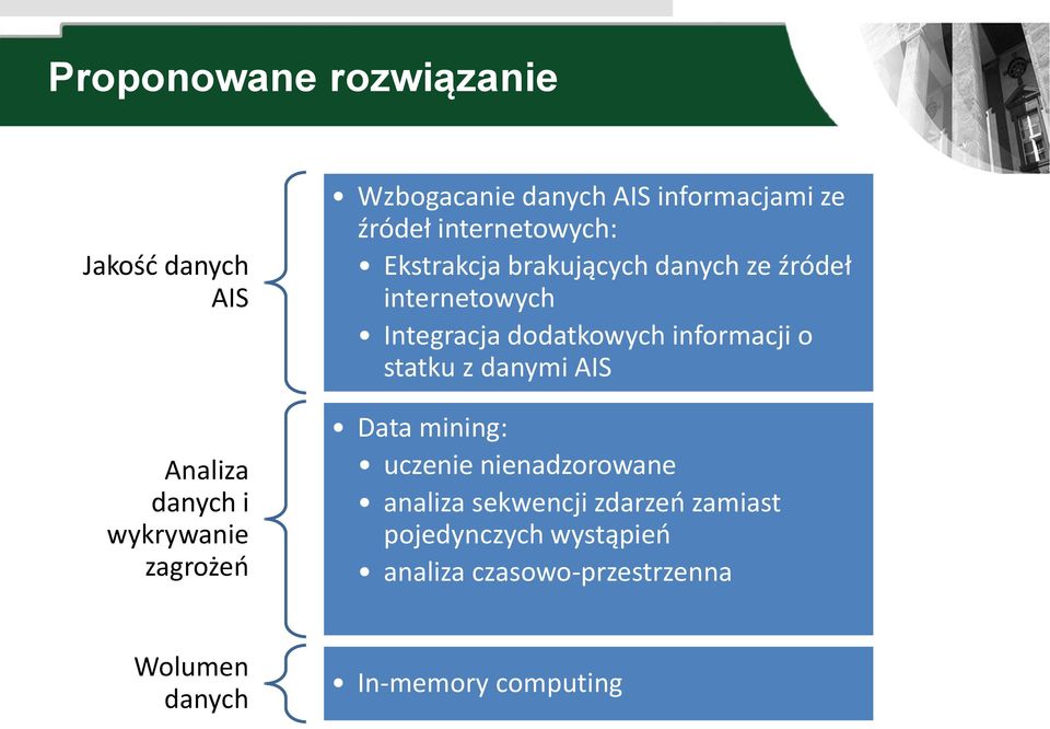 Integracja dodatkowych informacji o statku z danymi AIS Data mining: uczenie nienadzorowane analiza