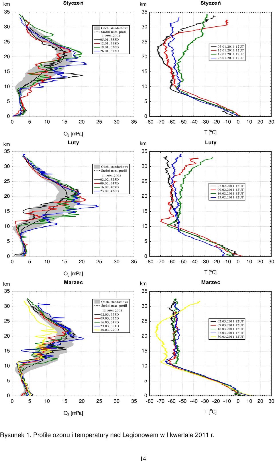 standardowe Średni mies. profil III 1994-23 2.3, 33D 9.3, 32D 16.3, 349D 23.3, 381D 3.3, 27D 3 2 2 2.3.211 12UT 9.3.211 12UT 16.3.211 12UT 23.3.211 12UT 3.3.211 12UT 1 1 1 1 1 1 2 2 3 3 O 3 [mpa] -8-7 -6 - -4-3 -2-1 1 2 3 T [ o C] Rysunek 1.