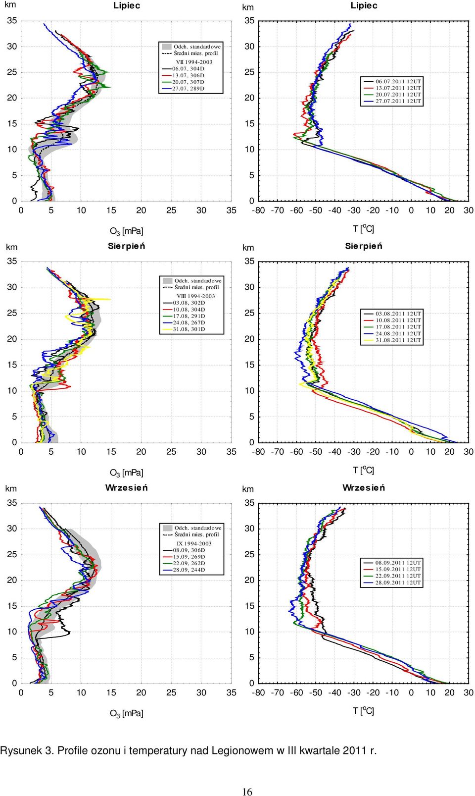 standardowe Średni mies. profil IX 1994-23 8.9, 36D 1.9, 269D 22.9, 262D 28.9, 244D 3 2 2 8.9.211 12UT 1.9.211 12UT 22.9.211 12UT 28.9.211 12UT 1 1 1 1 1 1 2 2 3 3 O 3 [mpa] -8-7 -6 - -4-3 -2-1 1 2 3 T [ o C] Rysunek 3.