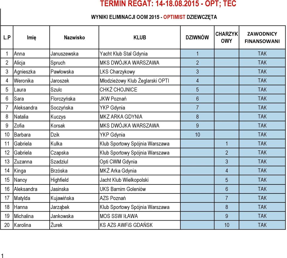 Weronika Jaroszek Młodzieżowy Klub Żeglarski OPTI 4 TAK 5 Laura Szulc CHKŻ CHOJNICE 5 TAK 6 Sara Florczyńska JKW Poznań 6 TAK 7 Aleksandra Soczyńska YKP Gdynia 7 TAK 8 Natalia Kuczys MKZ ARKA GDYNIA