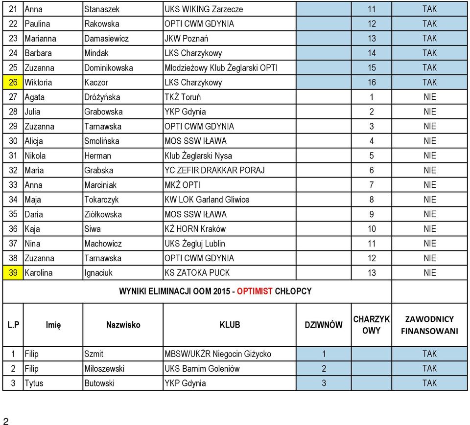 Alicja Smolińska MOS SSW IŁAWA 4 NIE 31 Nikola Herman Klub Żeglarski Nysa 5 NIE 32 Maria Grabska YC ZEFIR DRAKKAR PORAJ 6 NIE 33 Anna Marciniak MKŻ OPTI 7 NIE 34 Maja Tokarczyk KW LOK Garland Gliwice