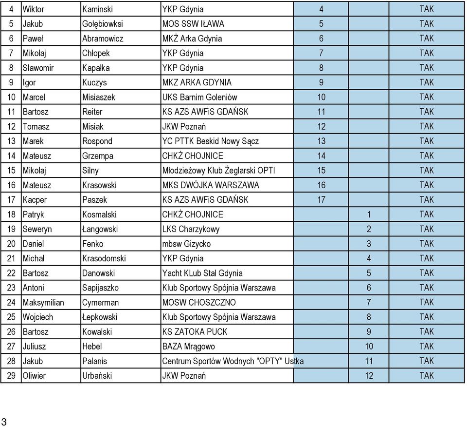 13 TAK 14 Mateusz Grzempa CHKŻ CHOJNICE 14 TAK 15 Mikołaj Silny Młodzieżowy Klub Żeglarski OPTI 15 TAK 16 Mateusz Krasowski MKS DWÓJKA WARSZAWA 16 TAK 17 Kacper Paszek KS AZS AWFiS GDAŃSK 17 TAK 18