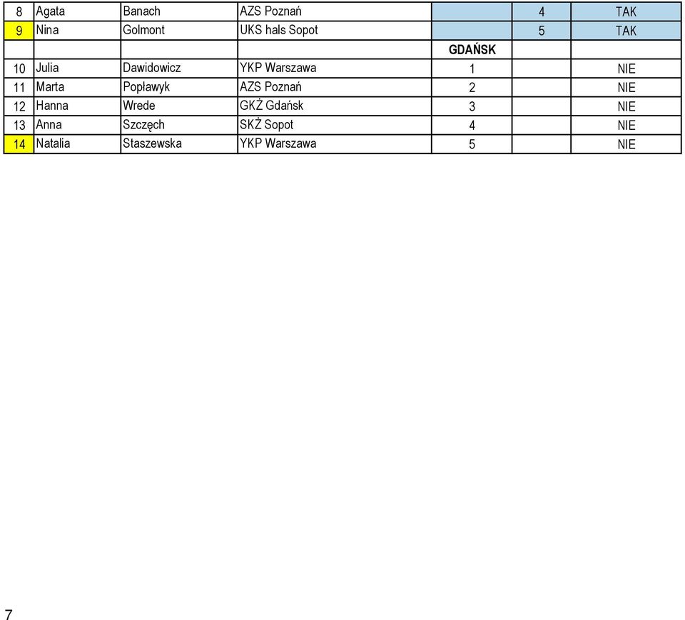 Popławyk AZS Poznań 2 NIE 12 Hanna Wrede GKŻ Gdańsk 3 NIE 13