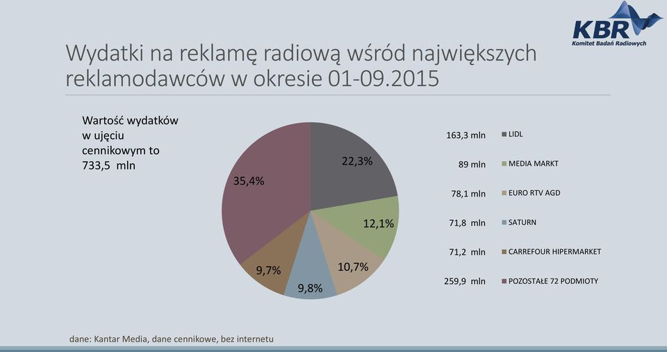 2015 Wartość wydatków w ujęciu cennikowym to 733,5 mln 35,4% 22,3% 163,3