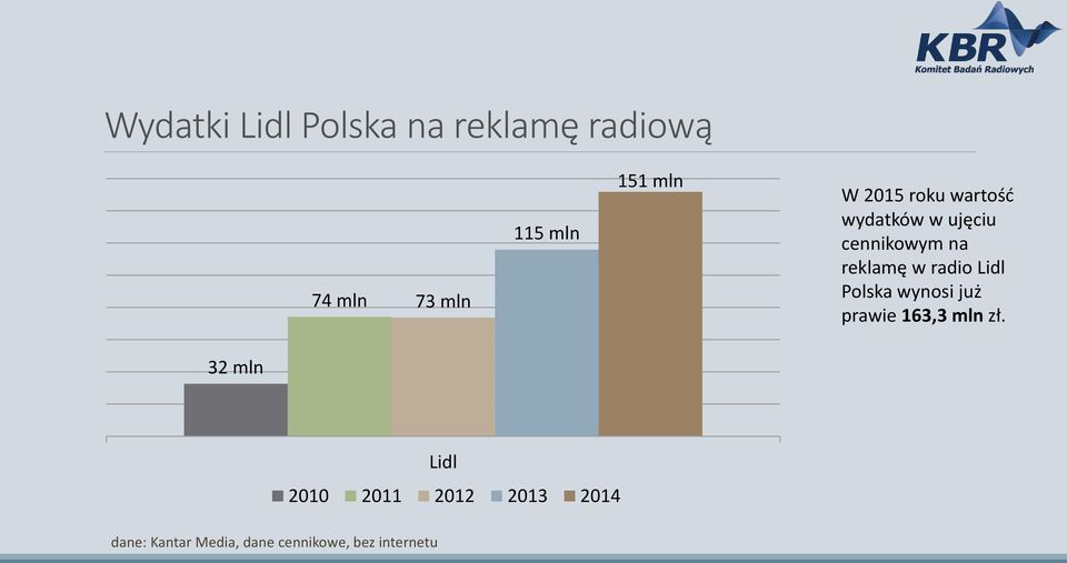 cennikowym na reklamę w radio Lidl Polska wynosi już