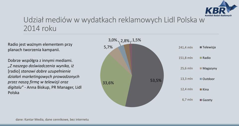 Z naszego doświadczenia wynika, iż [radio] stanowi dobre uzupełnienie działań marketingowych prowadzonych przez naszą