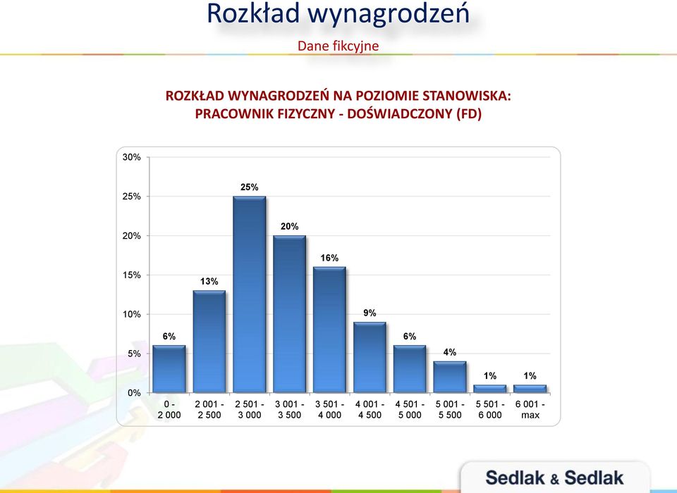 13% 10% 9% 6% 6% 5% 4% 1% 1% 0% 0-2 000 2 001-2 500 2 501-3 000 3