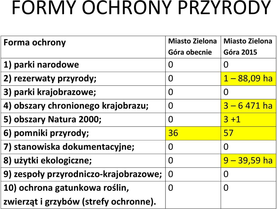 przyrody; 7) stanowiska dokumentacyjne; 8) użytki ekologiczne; 9) zespoły przyrodniczo-krajobrazowe; 10) ochrona