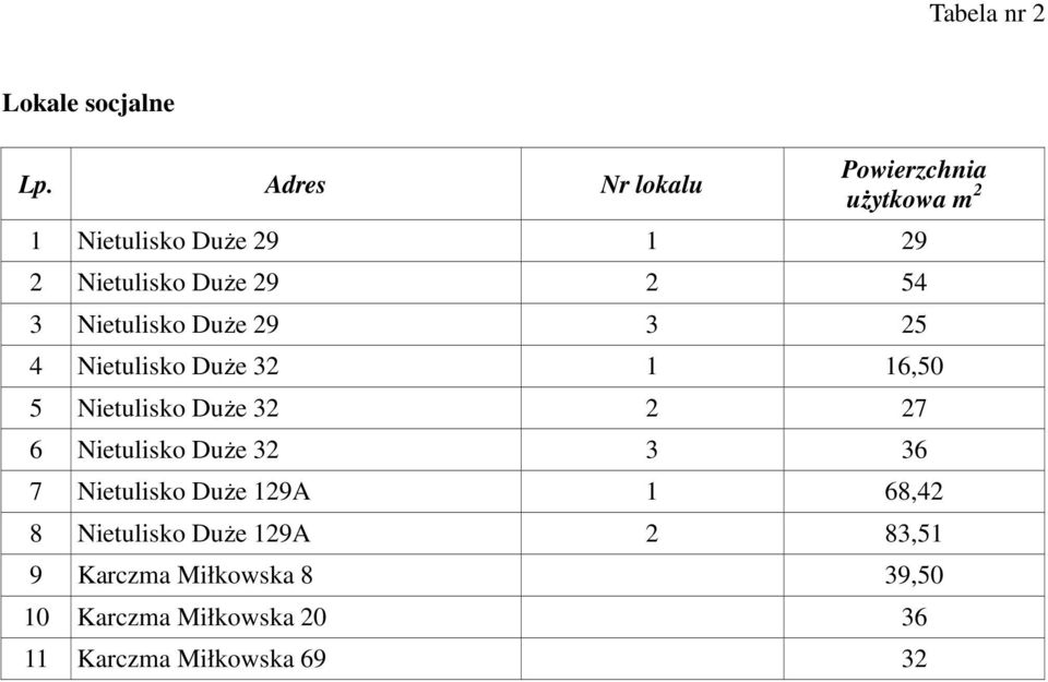 3 Nietulisko Duże 29 3 25 4 Nietulisko Duże 32 1 16,50 5 Nietulisko Duże 32 2 27 6 Nietulisko
