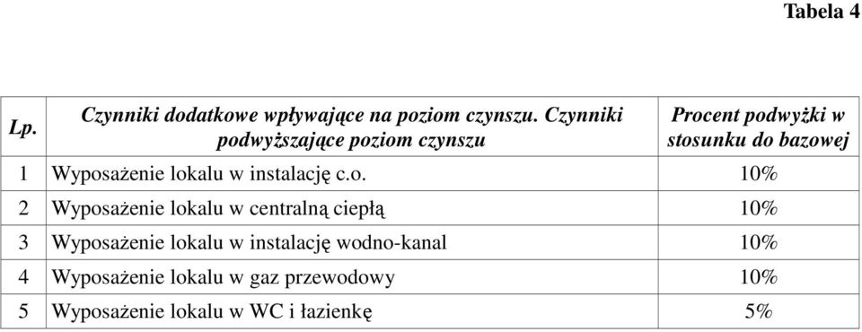 Wyposażenie lokalu w instalację c.o. 10% 2 Wyposażenie lokalu w centralną ciepłą 10% 3