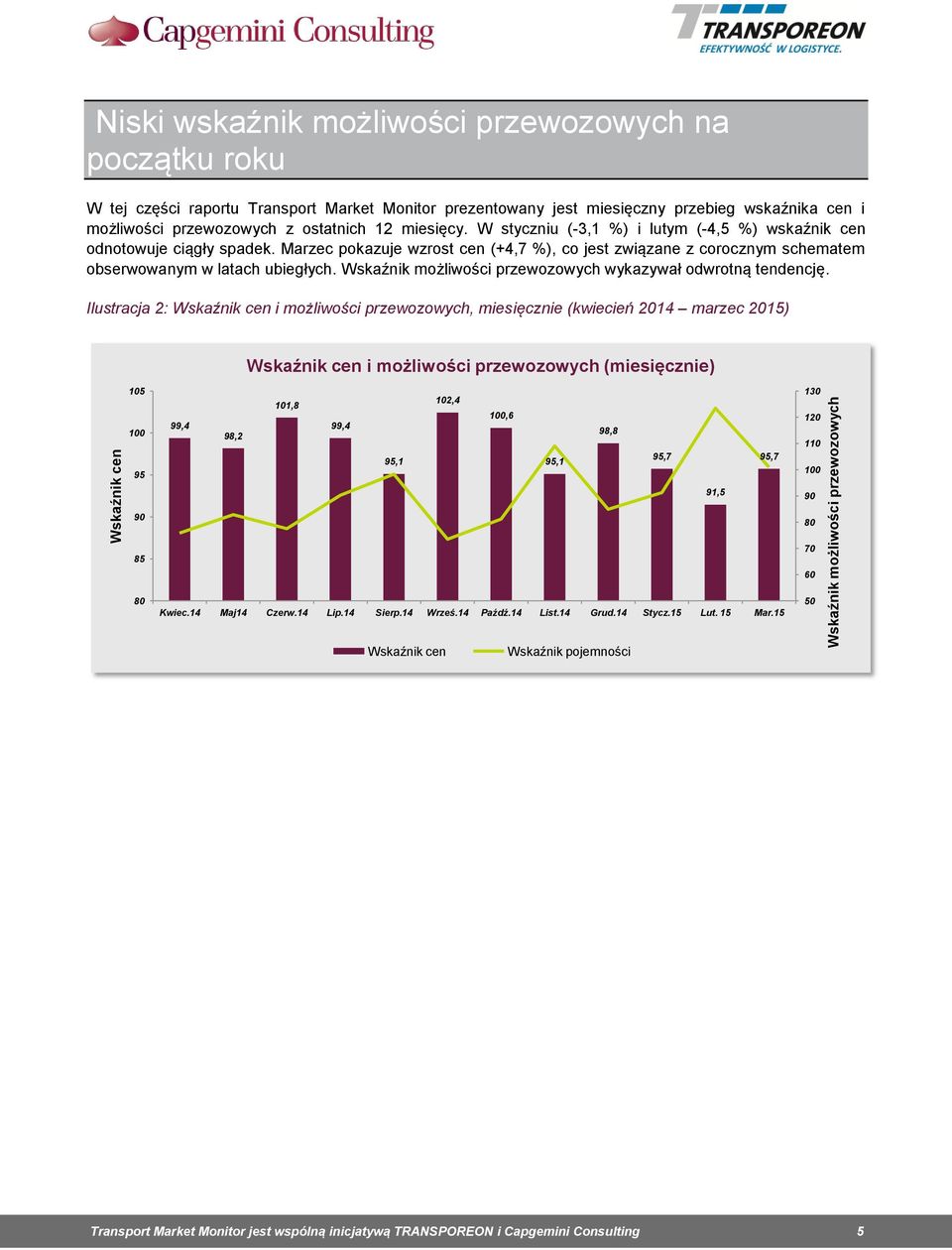 Marzec pokazuje wzrost cen (+4,7 %), co jest związane z corocznym schematem obserwowanym w latach ubiegłych. Wskaźnik możliwości przewozowych wykazywał odwrotną tendencję.