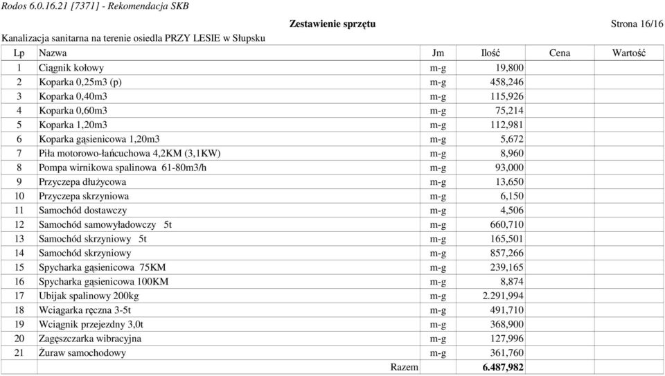 skrzyniowa m-g 6,150 11 Samochód dostawczy m-g 4,506 12 Samochód samowyładowczy 5t m-g 660,710 13 Samochód skrzyniowy 5t m-g 165,501 14 Samochód skrzyniowy m-g 857,266 15 Spycharka gąsienicowa 75KM