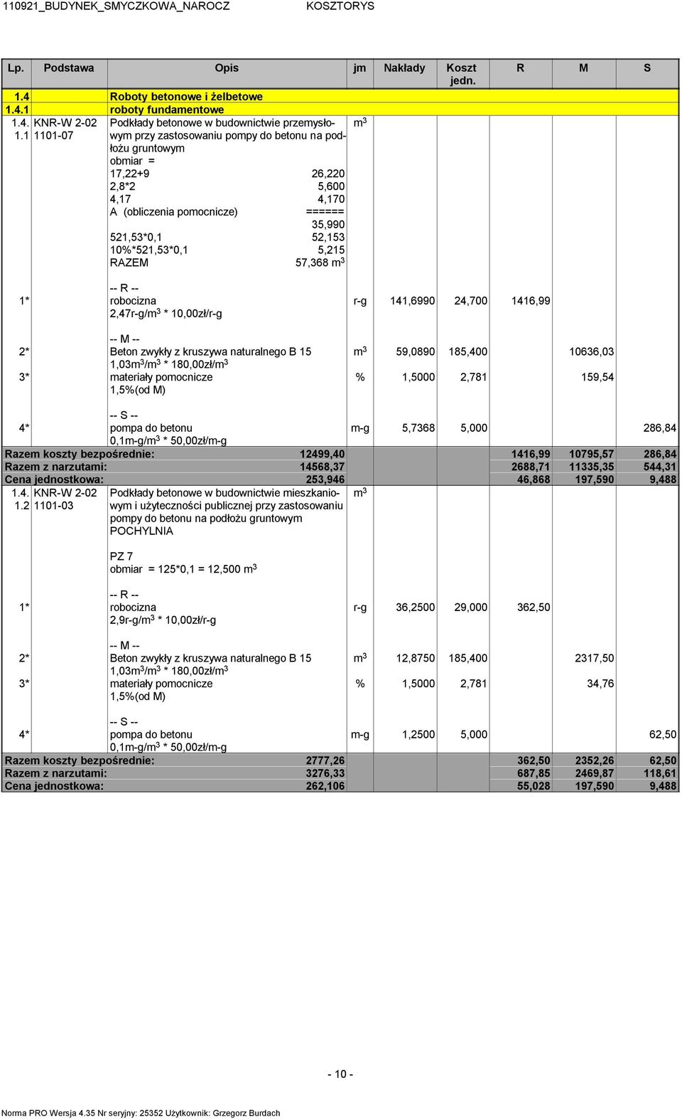521,53*0,1 52,153 10%*521,53*0,1 5,215 RAZEM 57,368 m 3 m 3 2,47r-g/m 3 * 10,00zł/r-g r-g 141,6990 24,700 1416,99 m 3 59,0890 185,400 10636,03 2* Beton zwykły z kruszywa naturalnego B 15 1,03m 3 /m 3