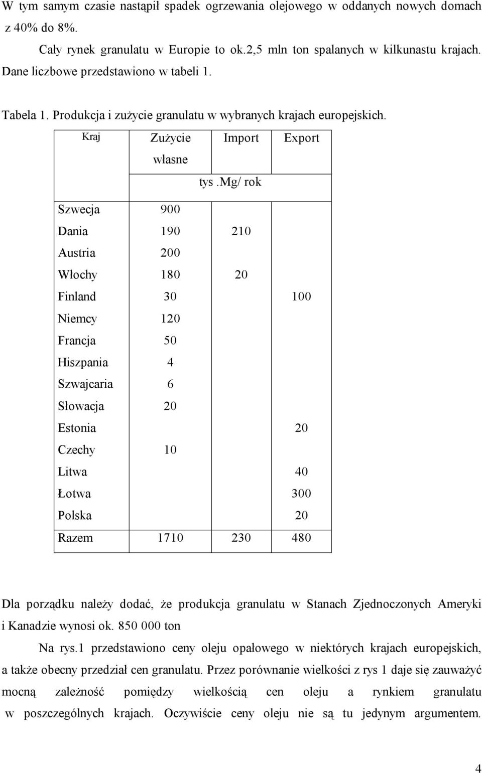 mg/ rok Szwecja Dania Austria Włochy Finland Niemcy Francja Hiszpania Szwajcaria Słowacja Estonia Czechy Litwa Łotwa Polska 900 190 200 180 30 120 50 4 6 20 10 210 20 100 20 40 300 20 Razem 1710 230