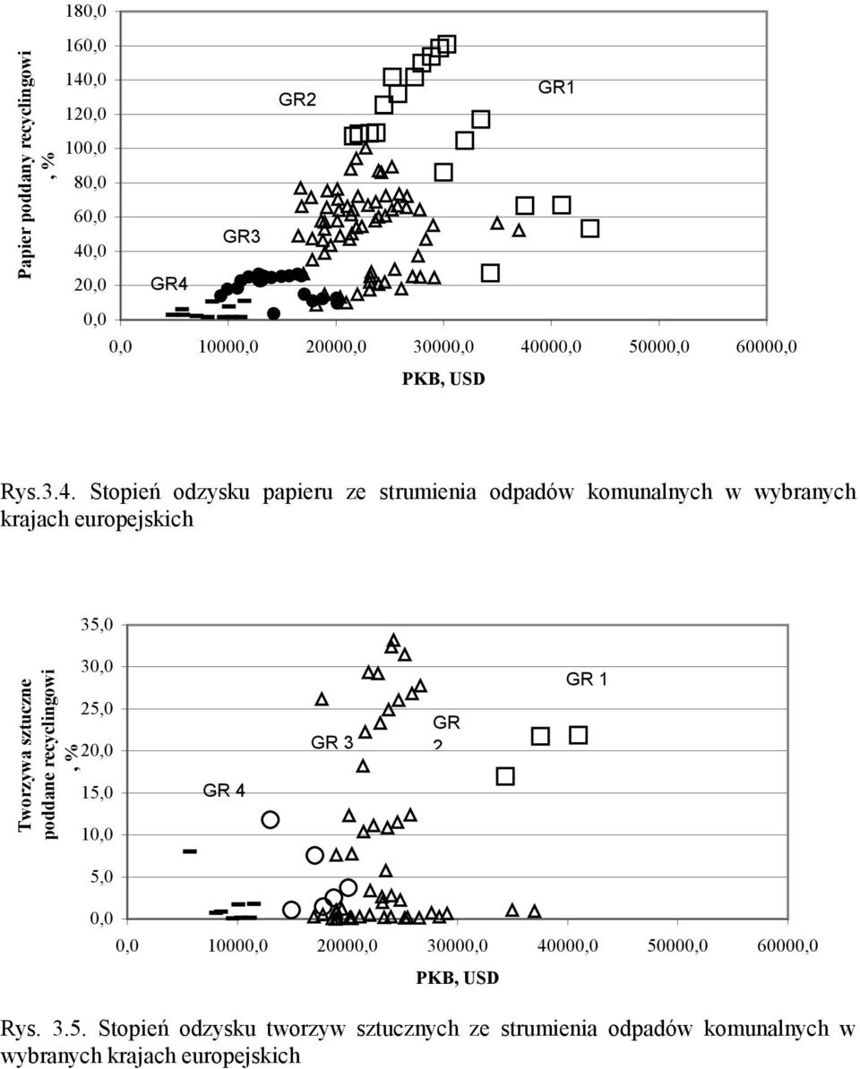 35,0 Tworzywa sztuczne poddane recyclingowi, % 30,0 25,0 20,0 15,0 10,0 GR 4 GR 3 GR 2 GR 1 5,0 0,0 0,0 10000,0 20000,0 30000,0