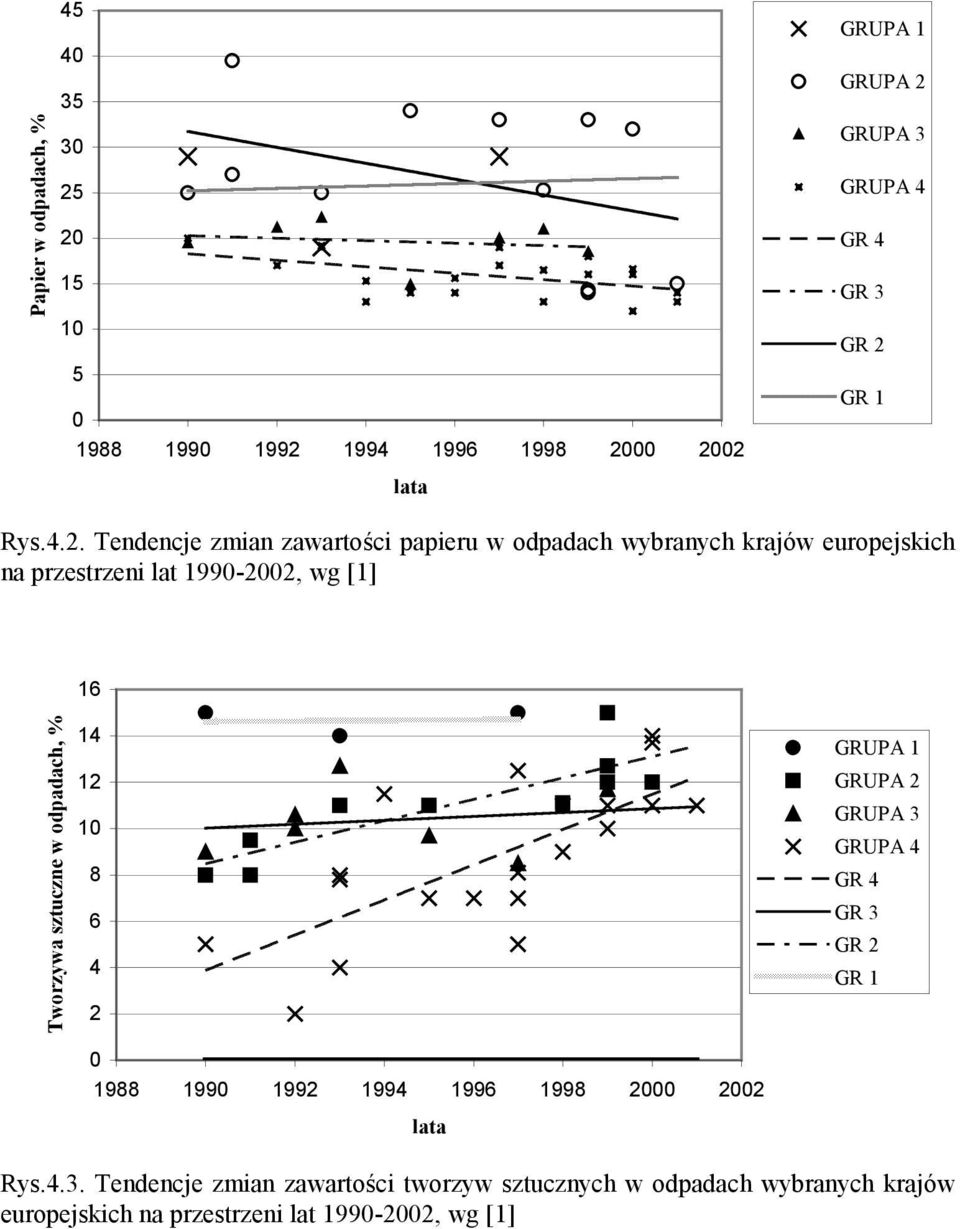 Tworzywa sztuczne w odpadach, % 14 12 10 8 6 4 2 0 1988 1990 1992 1994 1996 1998 2000 2002 lata GRUPA 1 GRUPA 2 GRUPA 3 GRUPA 4 GR 4 GR 3
