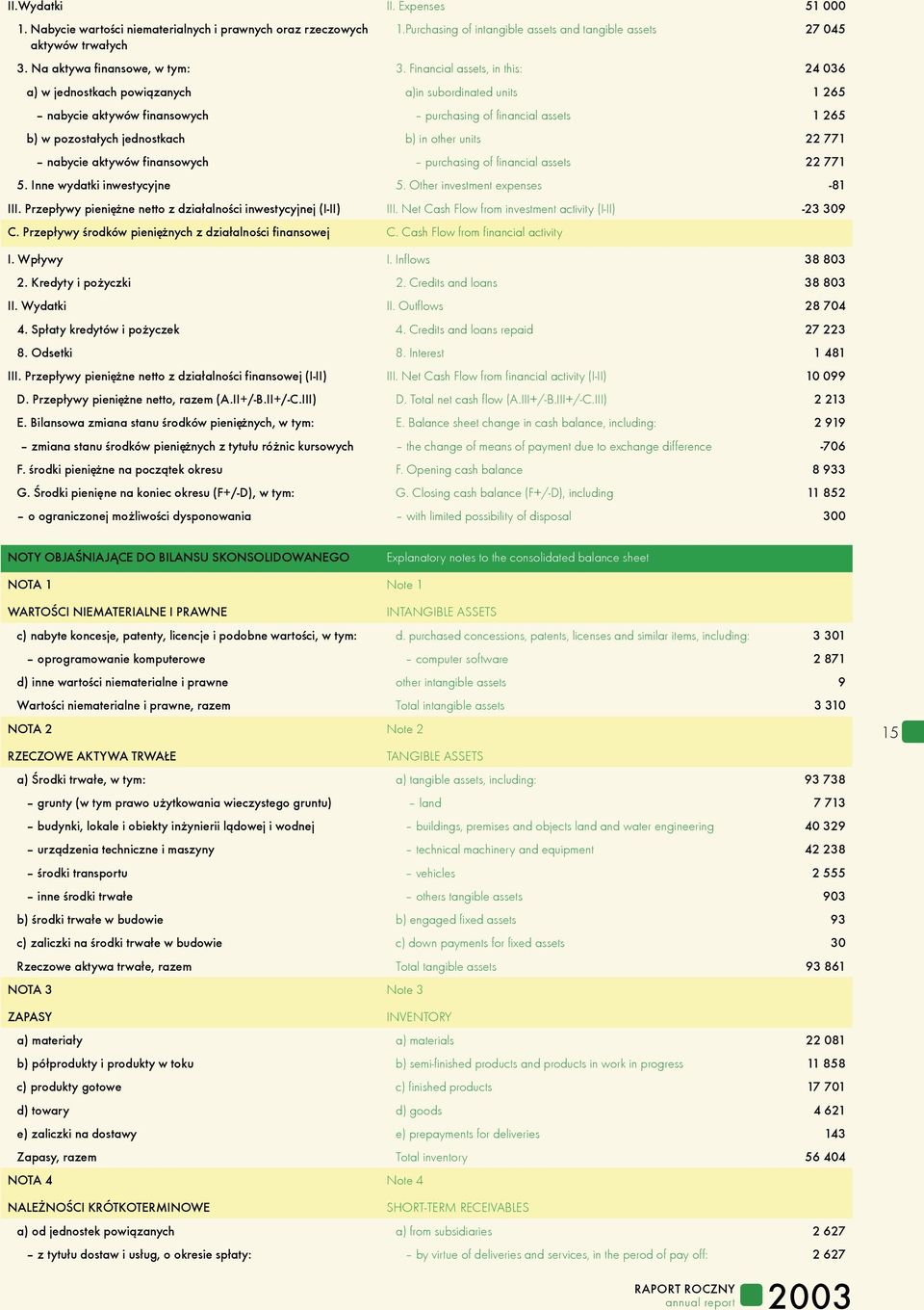 Financial assets, in this: 24 036 a) w jednostkach powi¹zanych a)in subordinated units 1 265 nabycie aktywów finansowych purchasing of financial assets 1 265 b) w pozosta³ych jednostkach b) in other