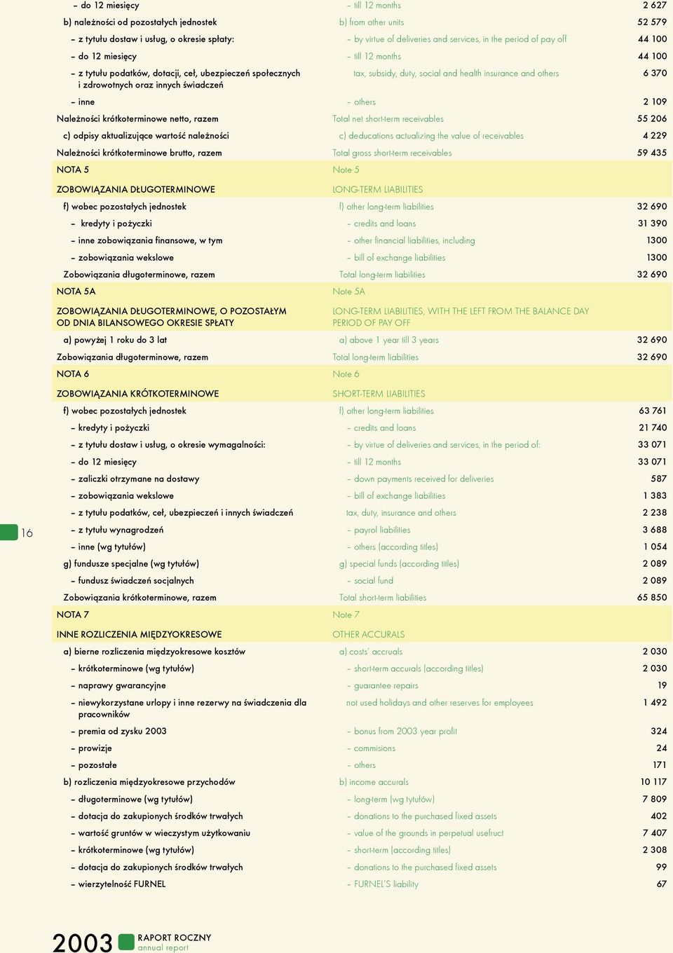 others 6 370 inne others 2 109 Nale noœci krótkoterminowe netto, razem Total net short-term receivables 55 206 c) odpisy aktualizuj¹ce wartoœæ nale noœci c) deducations actualizing the value of