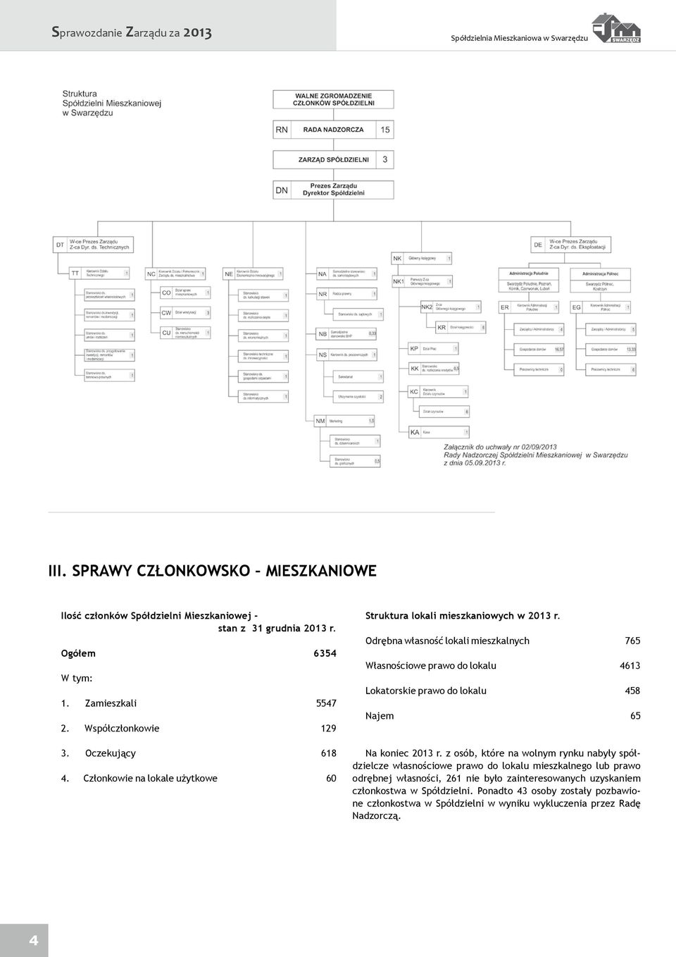 Odrębna własność lokali mieszkalnych 765 Własnościowe prawo do lokalu 4613 Lokatorskie prawo do lokalu 458 Najem 65 Na koniec 2013 r.