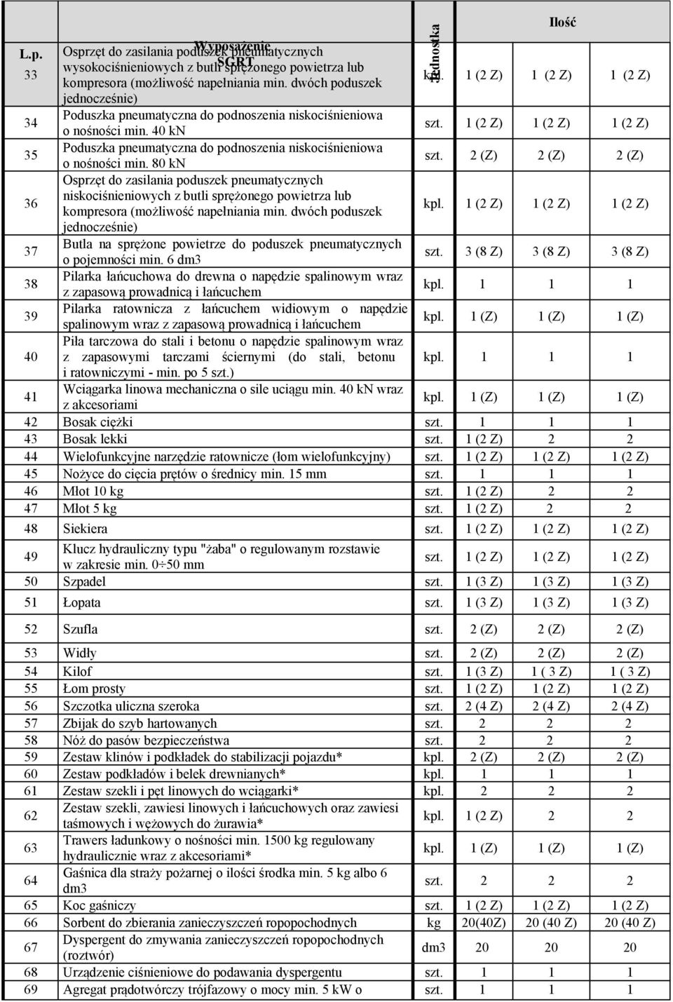 1 (2 Z) 1 (2 Z) 1 (2 Z) 35 Poduszka pneumatyczna do podnoszenia niskociśnieniowa o nośności min. 80 kn szt.