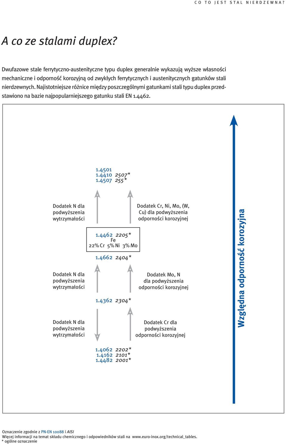 Najistotniejsze różnice między poszczególnymi gatunkami stali typu duplex przedstawiono na bazie najpopularniejszego gatunku stali EN 1.4462. 1.4501 1.4410 2507* 1.