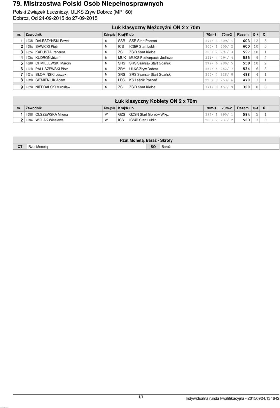 1-055A KAPUSTA Ireneusz M ZSI ZSiR Start Kielce 300/ 2 297/ 3 597 10 1 4 1-020A KUDROŃ Józef M MUK MUKS Podkarpacie Jedlicze 291/ 4 294/ 4 585 9 2 5 1-020B CHMIELEWSKI Marcin M SRS SRS Szansa- Start