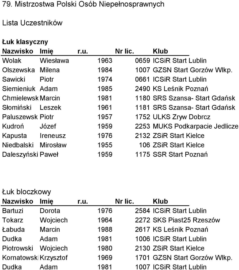 PaluszewskiPiotr 1957 1752 ULKS Zryw Dobrcz Kudroń Józef 1959 2253 MUKS Podkarpacie Jedlicze Kapusta Ireneusz 197 2132 ZSiR Start Kielce Niedbalski Mirosław 1955 10 ZSiR Start Kielce Daleszyński