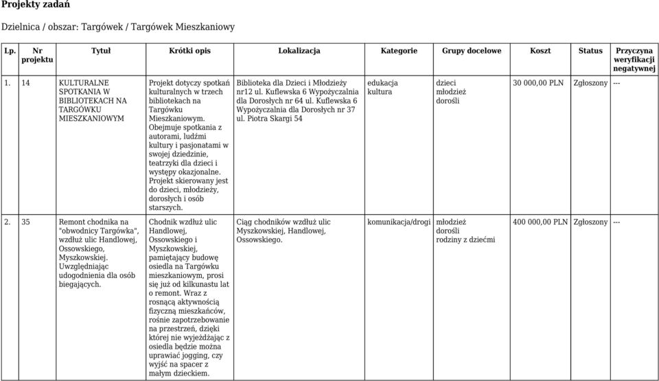 Projekt dotyczy spotkań lnych w trzech bibliotekach na Targówku Mieszkaniowym. Obejmuje spotkania z autorami, ludźmi kultury i pasjonatami w swojej dziedzinie, teatrzyki dla i występy okazjonalne.