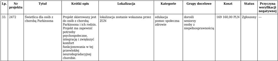 Projekt ma zapewnić potrzeby psychospołeczne, integrację i zwiększyć komfort funkcjonowania