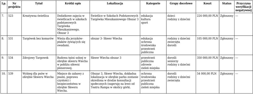 539 Wybieg dla psów w obrębie Skweru Wiecha Miejsce do zabawy z psami, poprawa czystości i bezpieczeństwa w obrębie Skweru Wiecha.