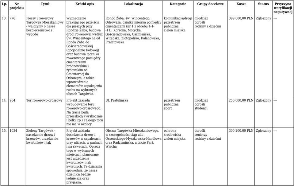 elementów uspokojenia ruchu na wybranych ulicach Targówka. 14. 964 Tor rowerowo-crossowy Projekt zakłada wybudowanie toru rowerowo-crossowego. Na trasie będą przeszkody (wyskocznie i belki itp.