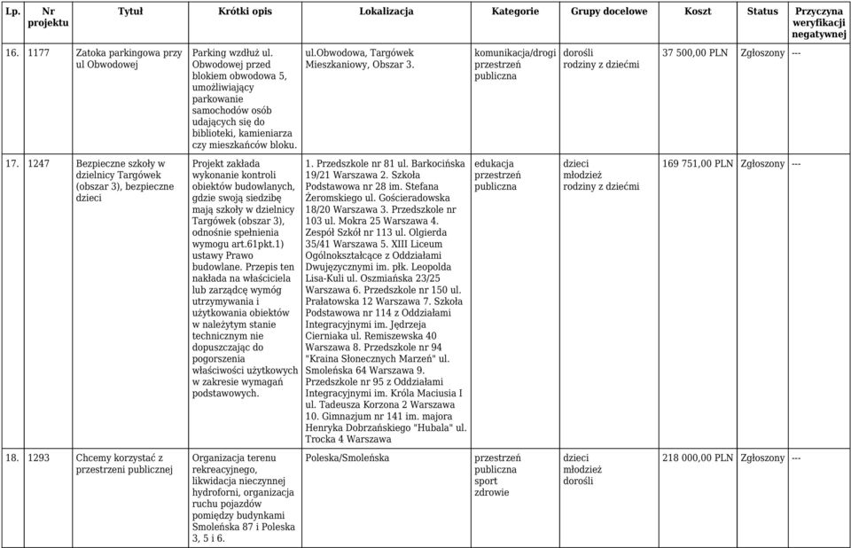 Projekt zakłada wykonanie kontroli obiektów budowlanych, gdzie swoją siedzibę mają szkoły w dzielnicy Targówek (obszar 3), odnośnie spełnienia wymogu art.61pkt.1) ustawy Prawo budowlane.