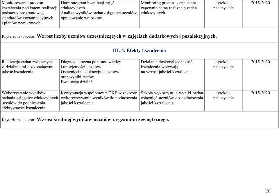 Kryterium sukcesu: Wzrost liczby uczniów uczestniczących w zajęciach dodatkowych i pozalekcyjnych. III. 4.