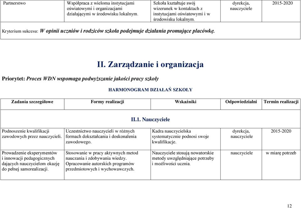 Zarządzanie i organizacja Priorytet: Proces WDN wspomaga podwyższanie jakości pracy szkoły HARMONOGRAM DZIAŁAŃ SZKOŁY Zadania szczegółowe Formy realizacji Wskaźniki Odpowiedzialni Termin realizacji