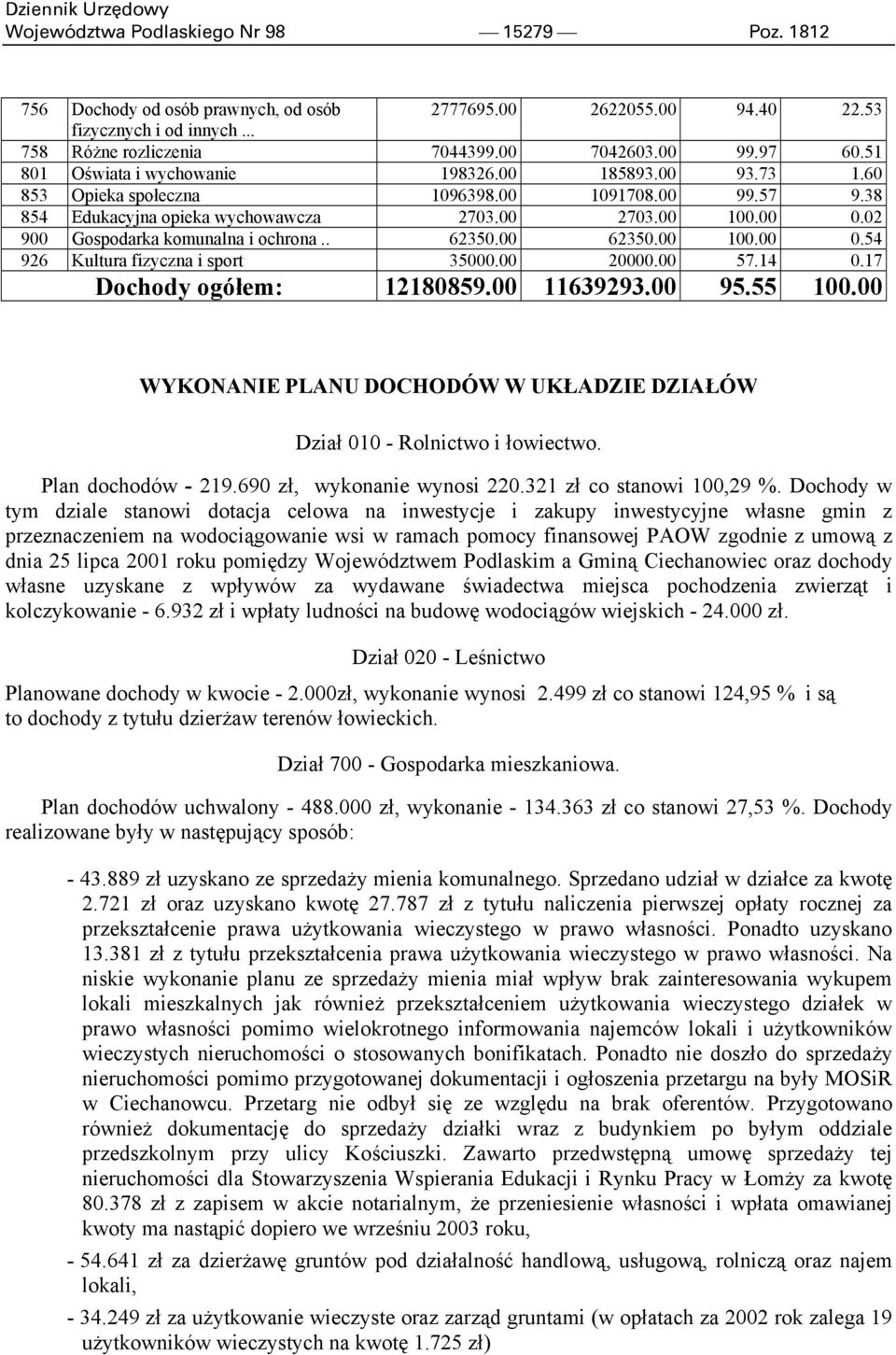 02 900 Gospodarka komunalna i ochrona.. 62350.00 62350.00 100.00 0.54 926 Kultura fizyczna i sport 35000.00 20000.00 57.14 0.17 Dochody ogółem: 12180859.00 11639293.00 95.55 100.