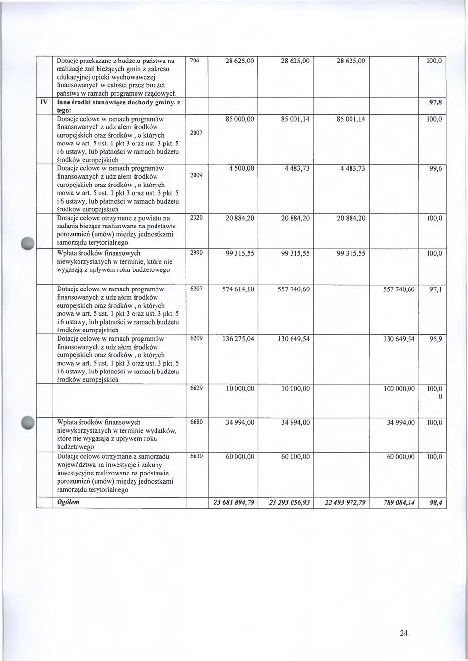 5 i 6 ustawy, lub płatności w ramach budżetu środków europejskich Dotacje celowe w ramach programów finansowanych z udziałem środków europejskich oraz środków, o których mowa w art. 5 ust.