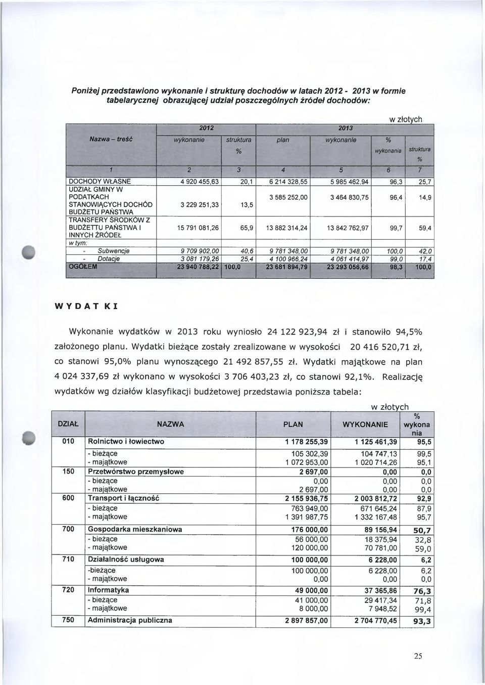 DOCHÓD BUDŻETU PAŃSTWA 3 229 251,33 13,5 TRANSFERY ŚRODKÓW Z BUDŻETTU PAŃSTWA I 15 791 081,26 65,9 13 882 314,24 13 842 762,97 99,7 59,4 INNYCH ŹRÓDEŁ w tym: Subwencje 9 709 902,00 40,6 9 781 348,00