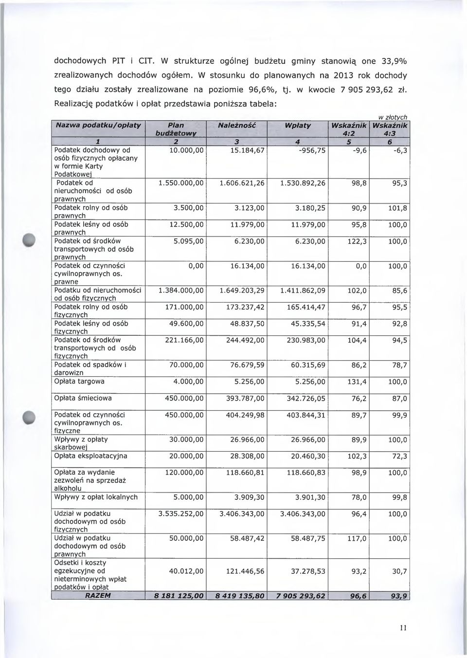 Realizację podatków i opłat przedstawia poniższa tabela: w złotych Nazwa podatku/opłaty Plan budżetowy Należność Wpłaty Wskaźnik 4:2 Wskaźnik 4:3 1 2 3 4 5 6 P odatek dochodow y od 1 0.000,00 1 5.