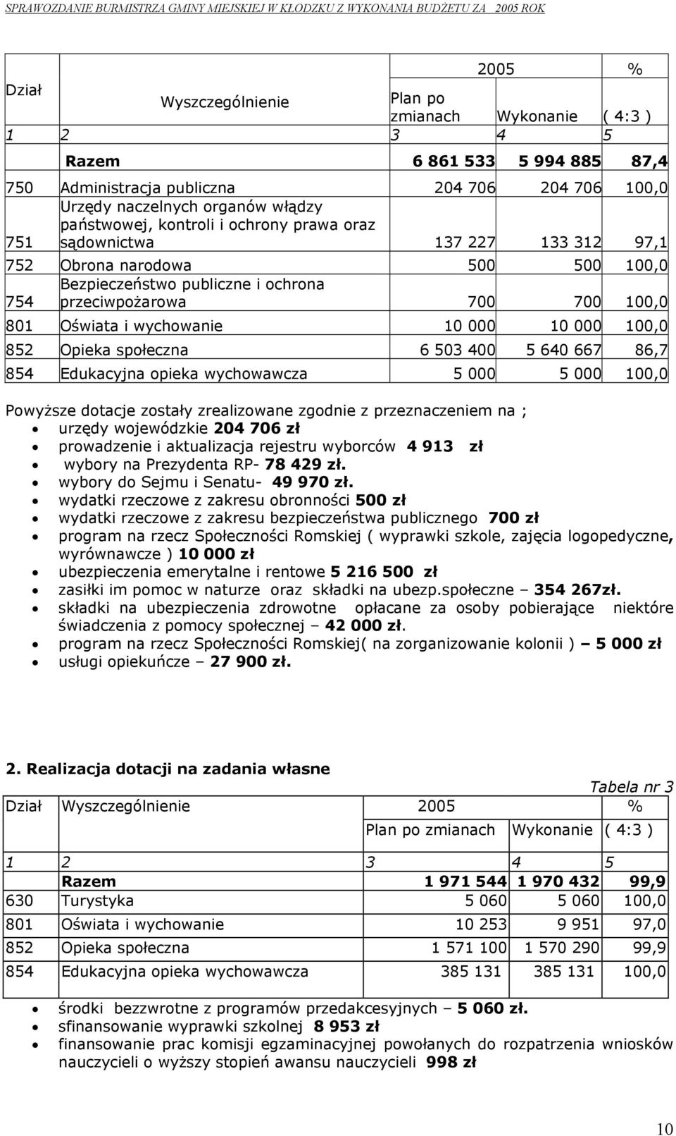 754 przeciwpożarowa 7 7 1, 81 Oświata i wychowanie 1 1 1, 852 Opieka społeczna 6 53 4 5 64 667 86,7 854 Edukacyjna opieka wychowawcza 5 5 1, Powyższe dotacje zostały zrealizowane zgodnie z