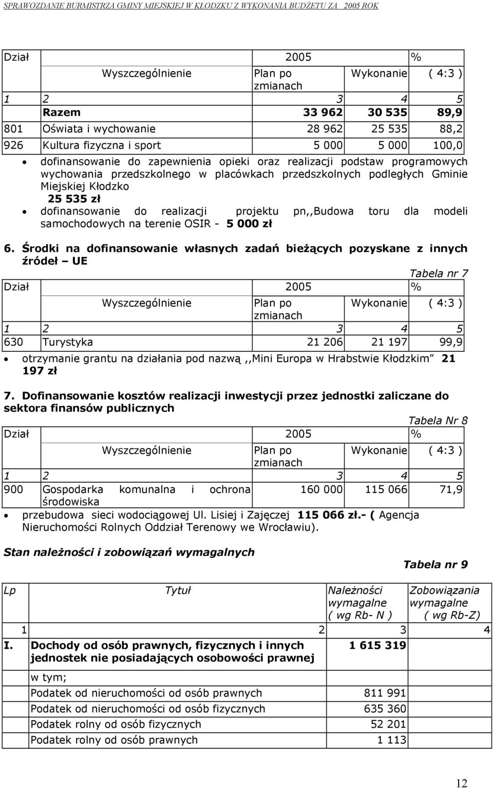 Gminie Miejskiej Kłodzko 25 535 zł dofinansowanie do realizacji projektu pn,,budowa toru dla modeli samochodowych na terenie OSIR - 5 zł 6.