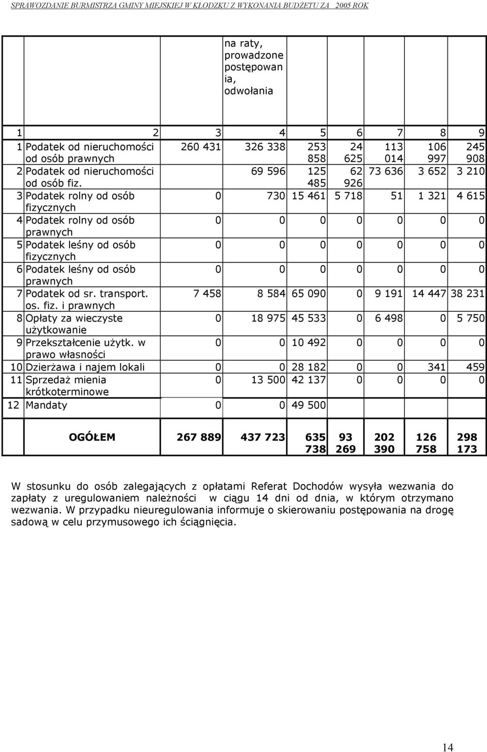 485 926 3 Podatek rolny od osób 73 15 461 5 718 51 1 321 4 615 fizycznych 4 Podatek rolny od osób prawnych 5 Podatek leśny od osób fizycznych 6 Podatek leśny od osób prawnych 7 Podatek od sr.