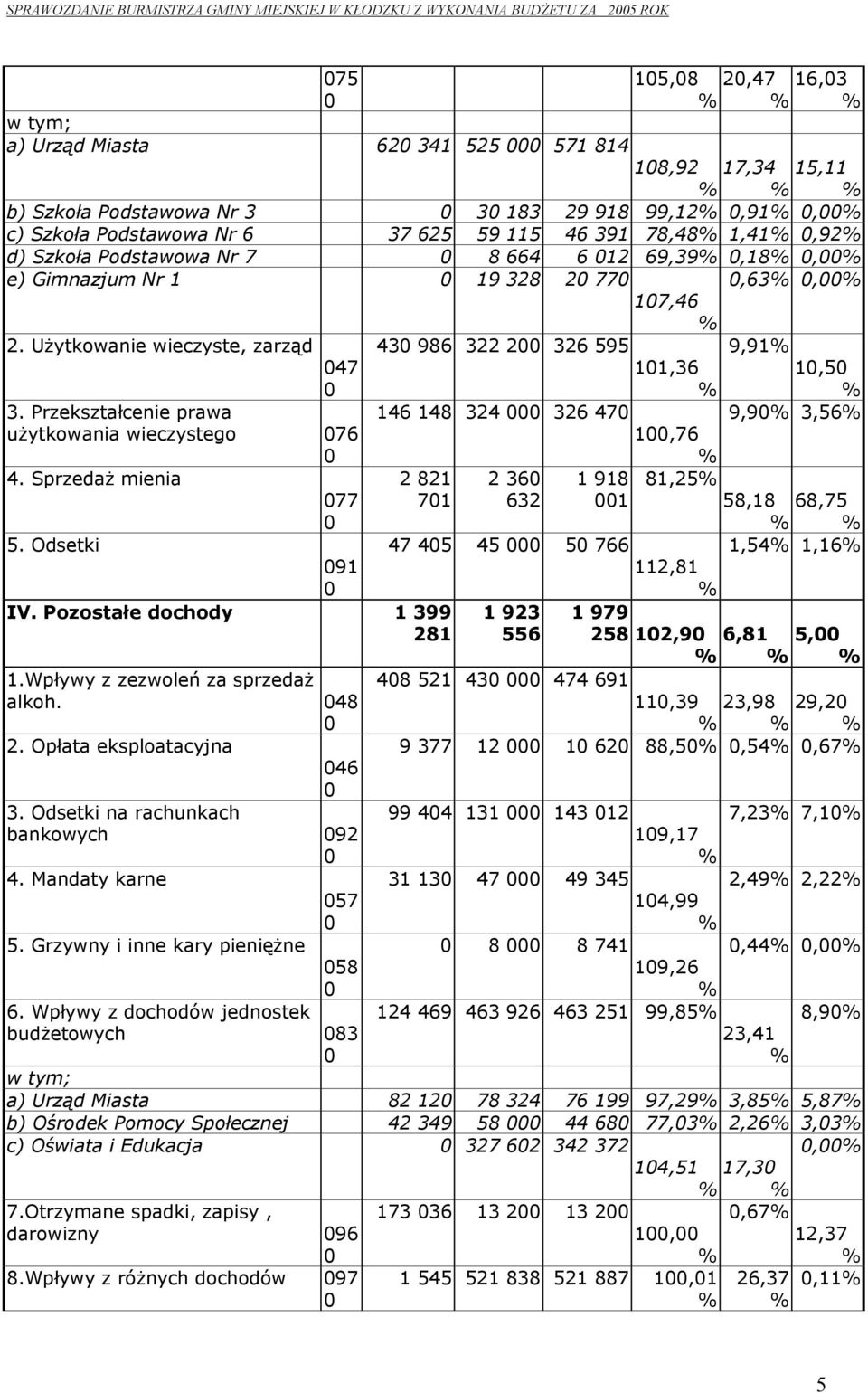 Użytkowanie wieczyste, zarząd 43 986 322 2 326 595 9,91 47 11,36 1,5 3. Przekształcenie prawa 146 148 324 326 47 9,9 3,56 użytkowania wieczystego 76 1,76 4.