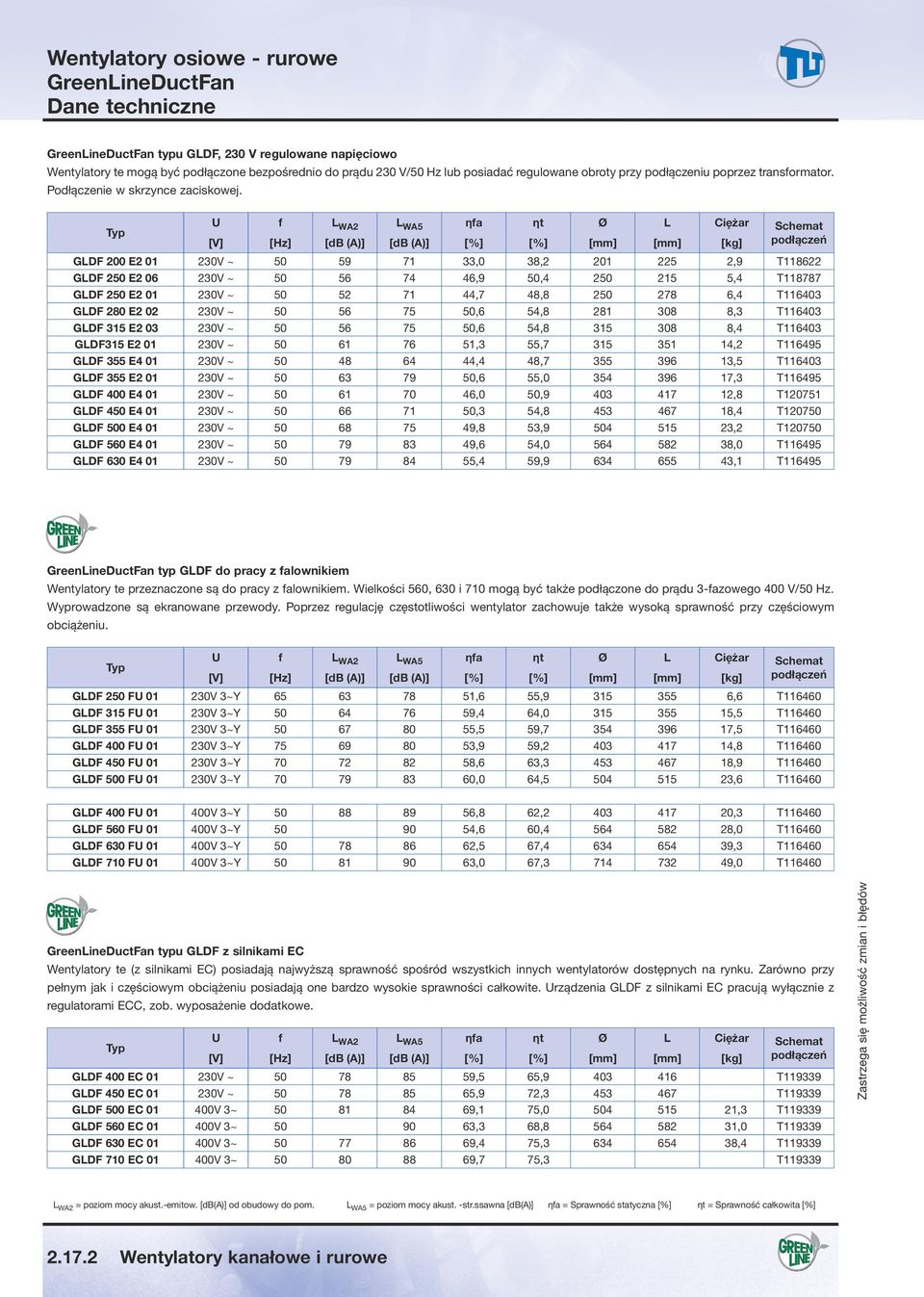 Typ U f L WA2 L WA5 ηfa ηt Ø L Ciężar Schemat [V] [Hz] [db (A)] [db (A)] [%] [%] [mm] [mm] [kg] podłączeń GLDF E2 1 23V ~ 5 59 71 33, 38,2 21 225 2,9 T118622 GLDF E2 6 23V ~ 5 56 74 46,9 5,4 215 5,4