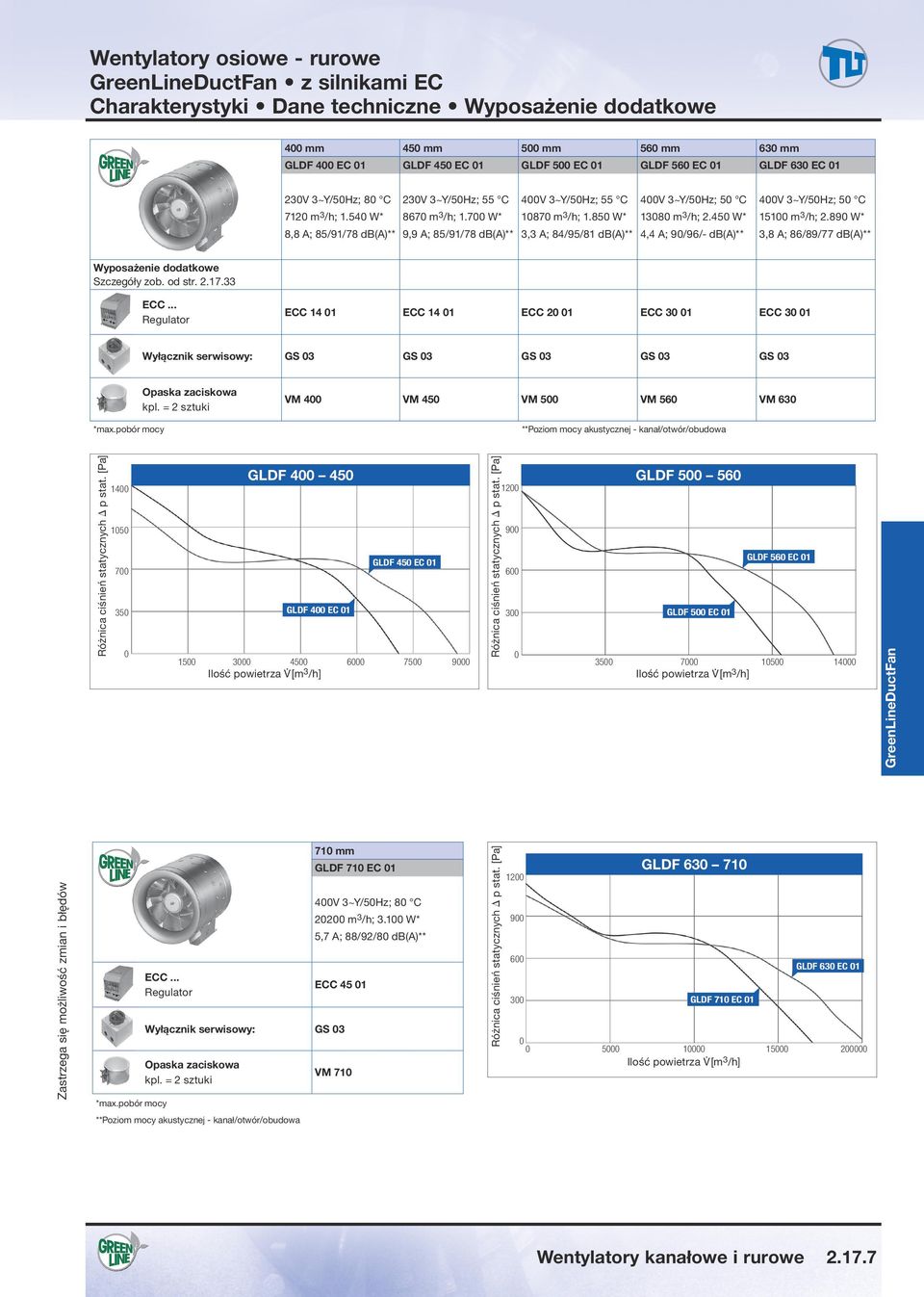 89 W* 8,8 A; 85/91/78 db(a)** 9,9 A; 85/91/78 db(a)** 3,3 A; 84/95/81 db(a)** 4,4 A; 9/96/- db(a)** 3,8 A; 86/89/77 db(a)** Wyposażenie dodatkowe Szczegóły zob. od str. 2.17.33 ECC.