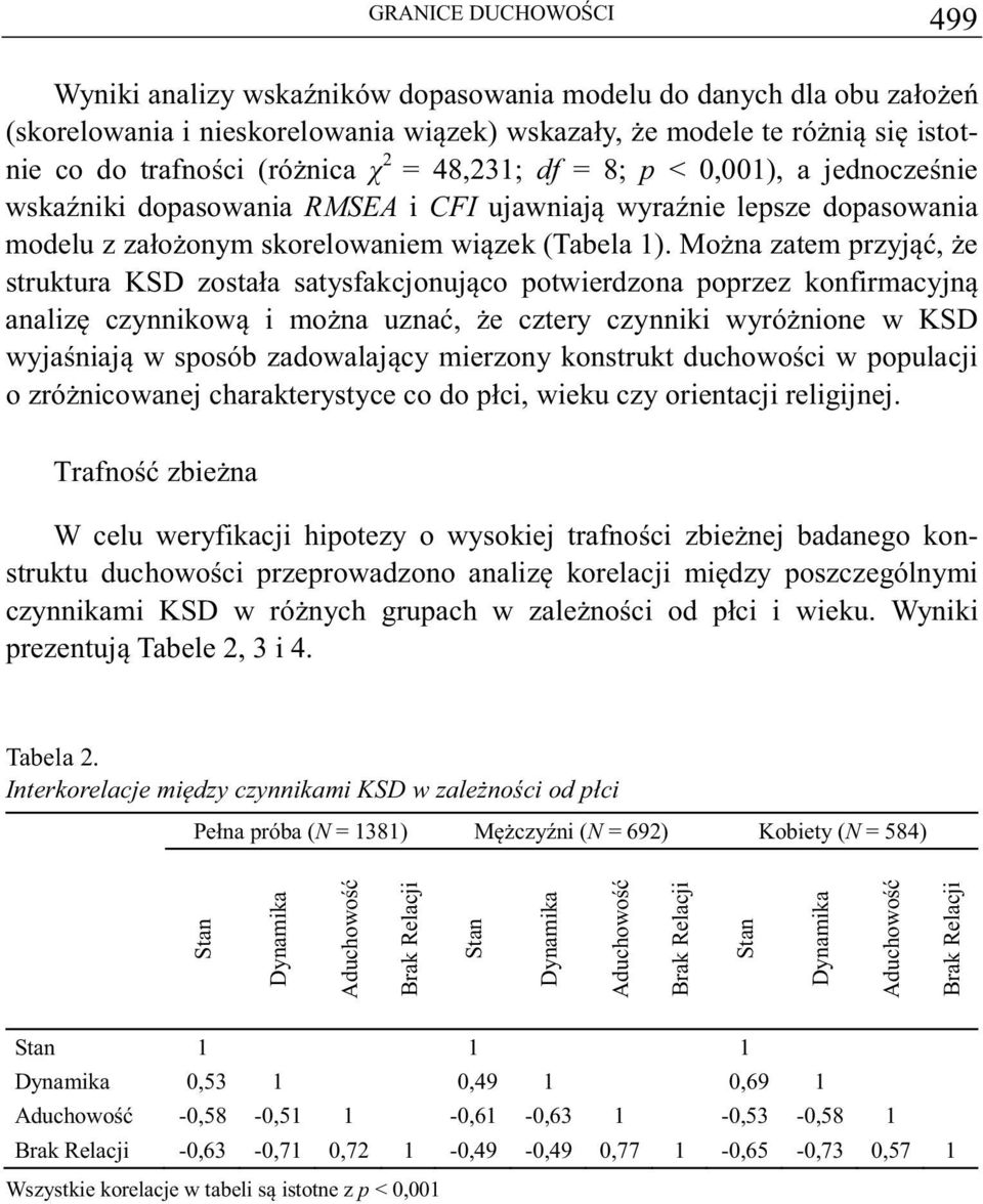 Mona zatem przyj, e struktura KSD została satysfakcjonujco potwierdzona poprzez konfirmacyjn analiz czynnikow i mona uzna, e cztery czynniki wyrónione w KSD wyjaniaj w sposób zadowalajcy mierzony