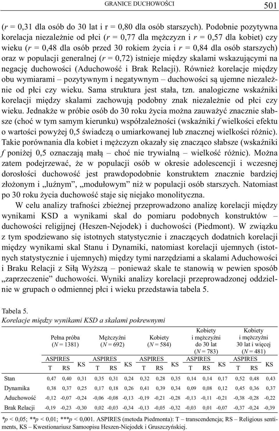 generalnej (r = 0,72) istnieje midzy skalami wskazujcymi na negacj duchowoci (Aduchowo i Brak Relacji).