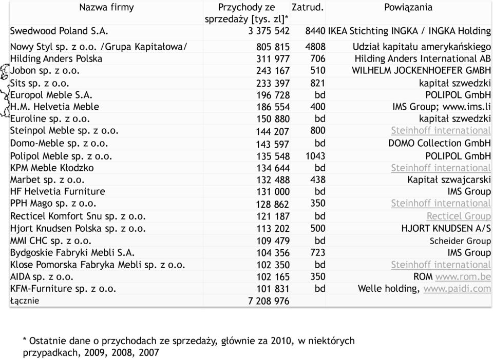 z o.o. 15 88 bd kapitał szwedzki Steinpol Meble sp. z o.o. 144 27 8 Steinhoff international Domo-Meble sp. z o.o. 143 597 bd DOMO Collection GmbH Polipol Meble sp. z o.o. 135 548 143 POLIPOL GmbH KPM Meble Kłodzko 134 644 bd Steinhoff international Marbet sp.