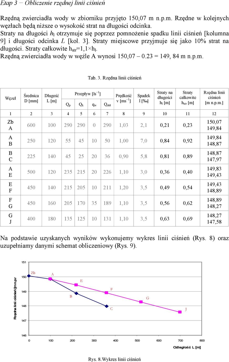 Straty całkowite h str =1,1 h l. Rzędną zwierciadła wody w węźle wynosi 150,07 0.23 = 149, 84 m n.p.m. Tab. 3.