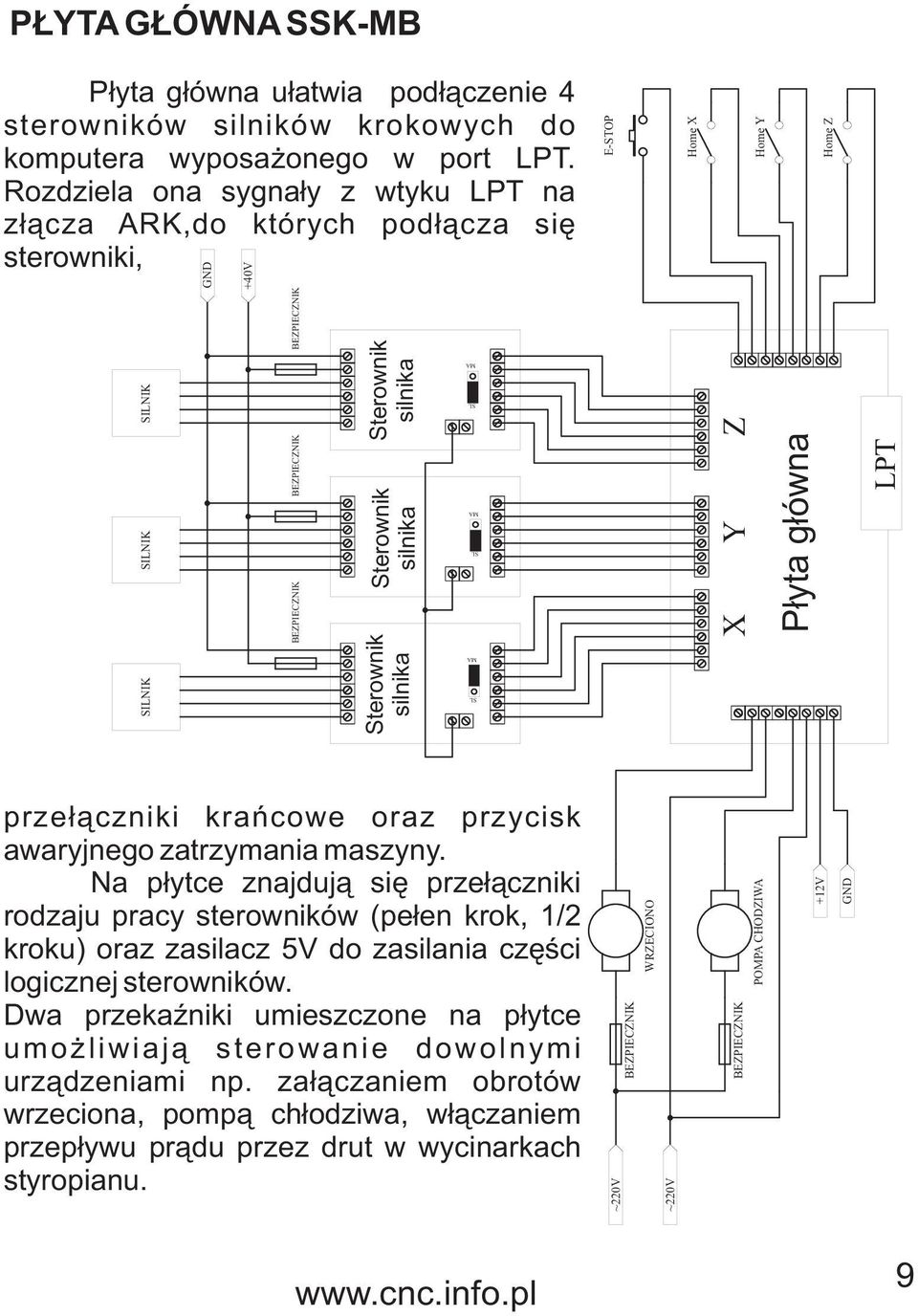 Sterownik silnika Sterownik silnika SL MA SL MA SL MA X Y Z P³yta g³ówna LPT prze³¹czniki krañcowe oraz przycisk awaryjnego zatrzymania maszyny.